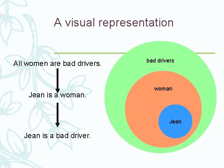 A visual representation All women are bad drivers. Jean is a woman. bad drivers