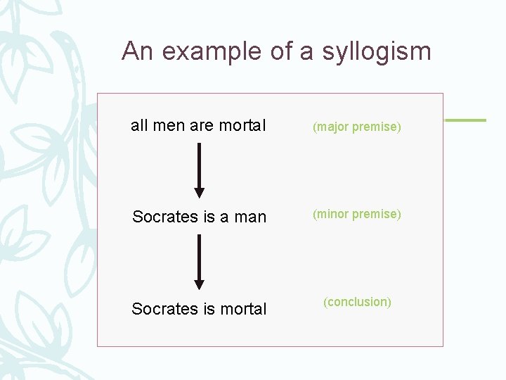 An example of a syllogism all men are mortal (major premise) Socrates is a