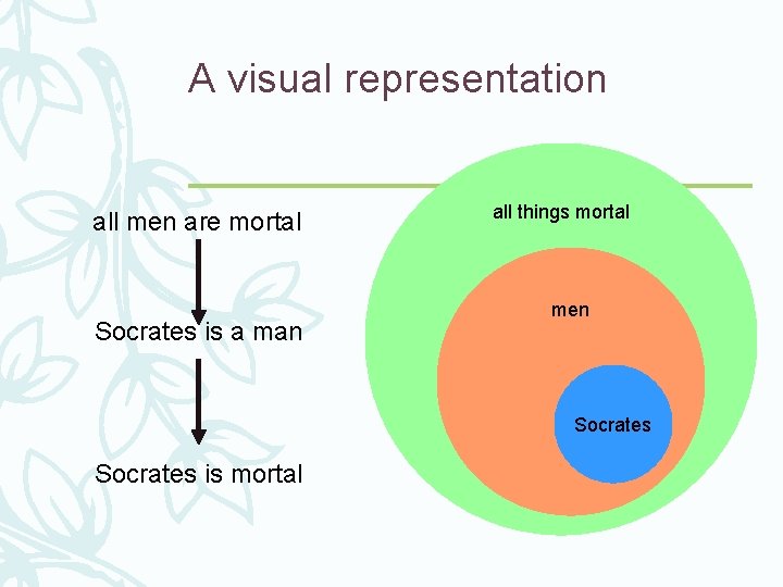 A visual representation all men are mortal Socrates is a man all things mortal