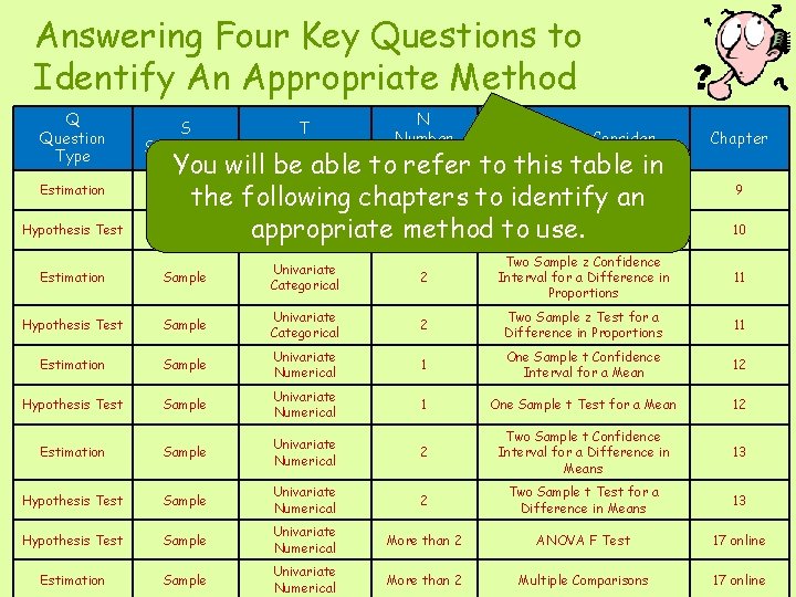 Answering Four Key Questions to Identify An Appropriate Method Q Question Type Estimation Hypothesis