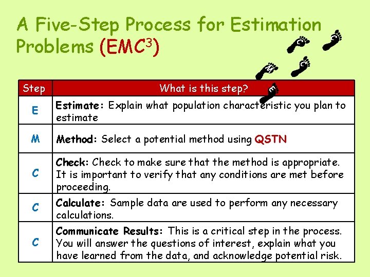 C C A Five-Step Process for Estimation Problems (EMC 3) C M What is