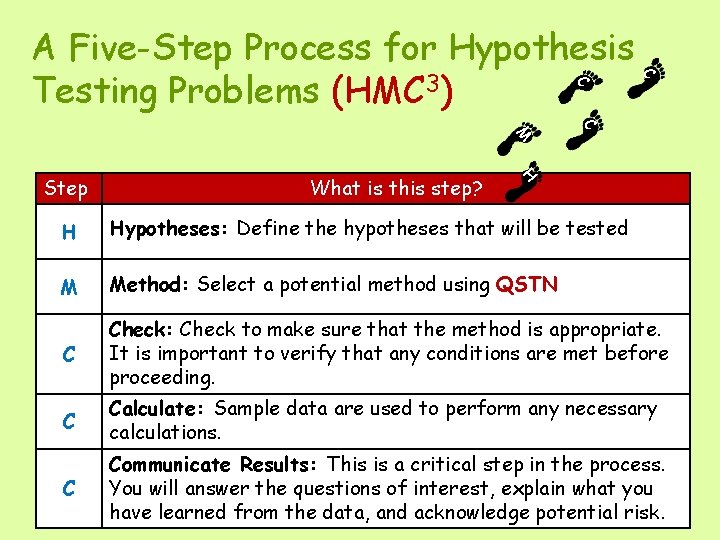 C C A Five-Step Process for Hypothesis Testing Problems (HMC 3) H What is