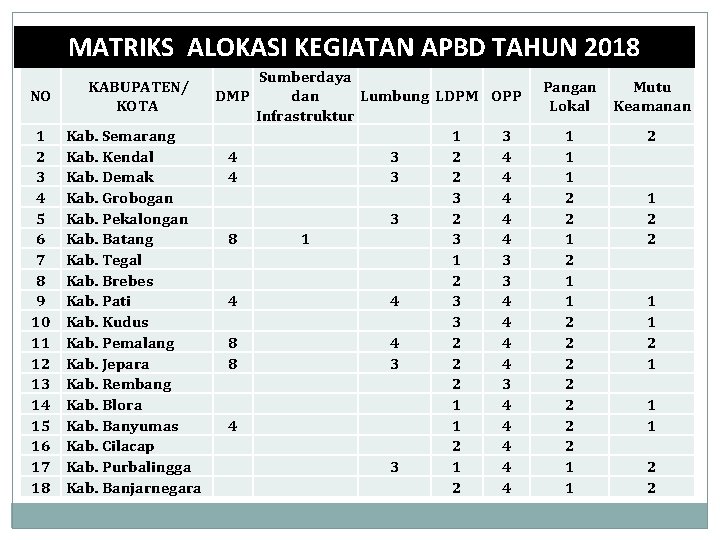 MATRIKS ALOKASI KEGIATAN APBD TAHUN 2018 NO 1 2 3 4 5 6 7