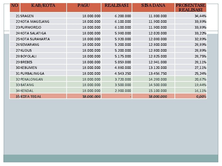 NO KAB/KOTA 21 SRAGEN 22 KOTA MAGELANG 23 PURWOREJO 24 KOTA SALATIGA 25 KOTA