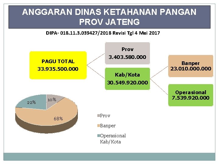 ANGGARAN DINAS KETAHANAN PANGAN PROV JATENG DIPA- 018. 11. 3. 039427/2018 Revisi Tgl 4