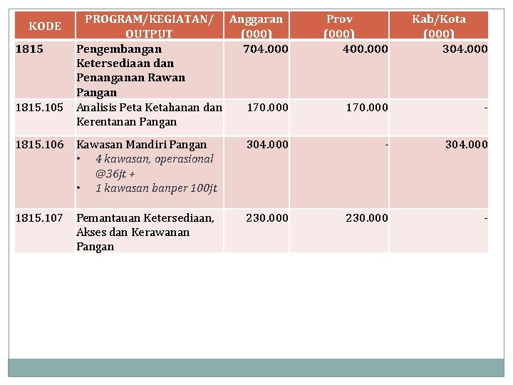 PROGRAM/KEGIATAN/ Anggaran OUTPUT (000) 1815 Pengembangan 704. 000 Ketersediaan dan Penanganan Rawan Pangan 1815.