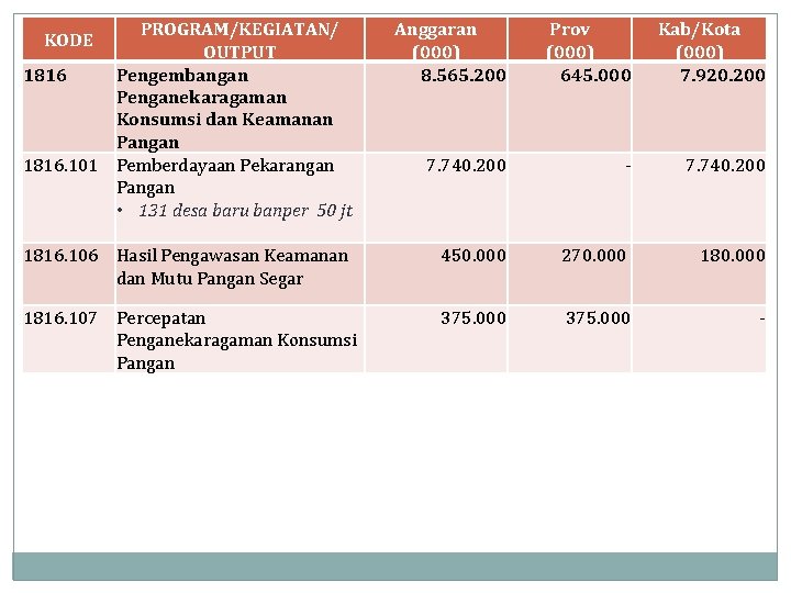 PROGRAM/KEGIATAN/ OUTPUT 1816 Pengembangan Penganekaragaman Konsumsi dan Keamanan Pangan 1816. 101 Pemberdayaan Pekarangan Pangan