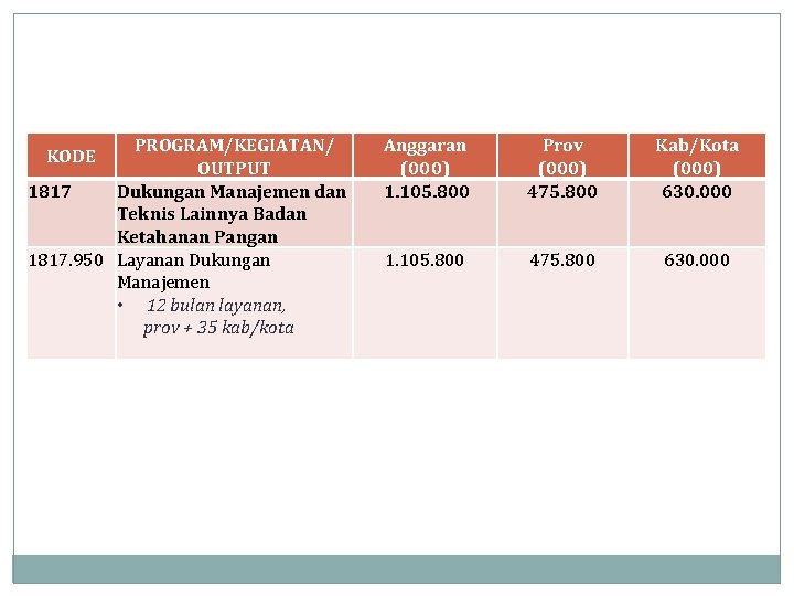 PROGRAM/KEGIATAN/ OUTPUT 1817 Dukungan Manajemen dan Teknis Lainnya Badan Ketahanan Pangan 1817. 950 Layanan