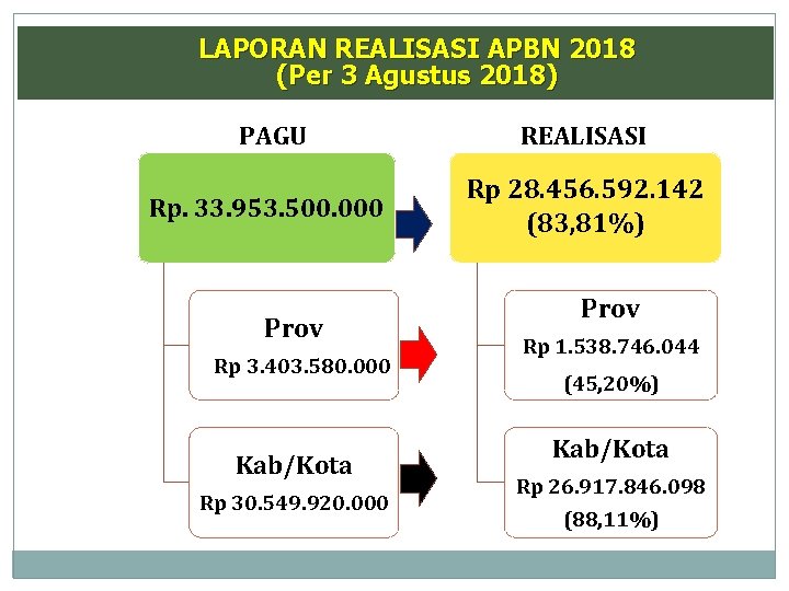 LAPORAN REALISASI APBN 2018 (Per 3 Agustus 2018) PAGU REALISASI Rp. 33. 953. 500.