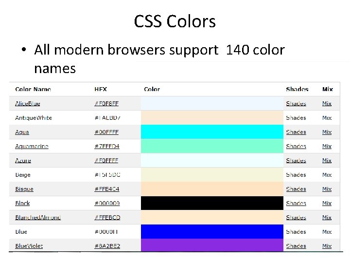 CSS Colors • All modern browsers support 140 color names 