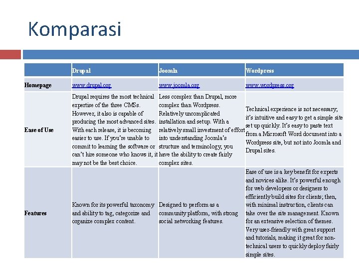 Komparasi Drupal Joomla Wordpress Homepage www. drupal. org www. joomla. org www. wordpress. org