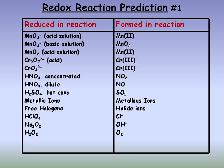 Redox Reaction Prediction #1 Reduced in reaction Formed in reaction Mn. O 4 -