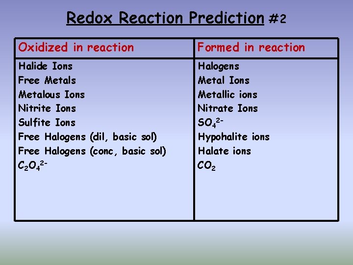 Redox Reaction Prediction #2 Oxidized in reaction Formed in reaction Halide Ions Free Metals