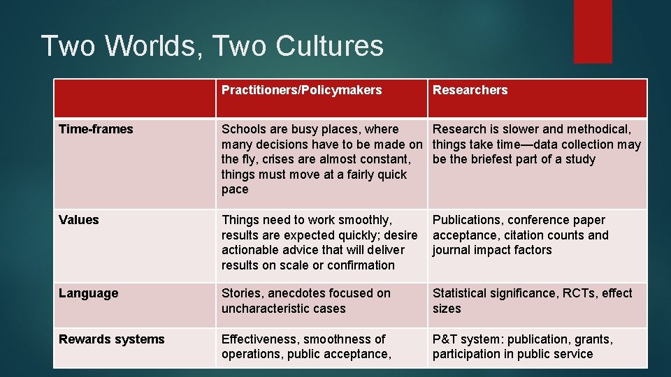 Two Worlds, Two Cultures Practitioners/Policymakers Researchers Time-frames Schools are busy places, where Research is