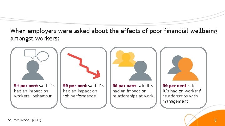 When employers were asked about the effects of poor financial wellbeing amongst workers: 54