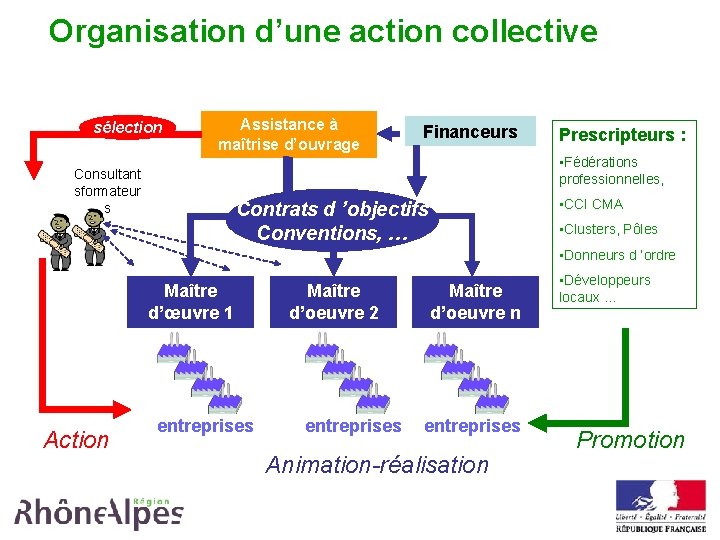 Organisation d’une action collective sélection Assistance à maîtrise d’ouvrage Financeurs Prescripteurs : • Fédérations