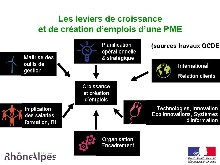 Les leviers de croissance et de création d’emplois d’une PME Maîtrise des outils de