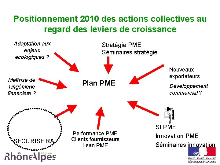 Positionnement 2010 des actions collectives au regard des leviers de croissance Adaptation aux enjeux