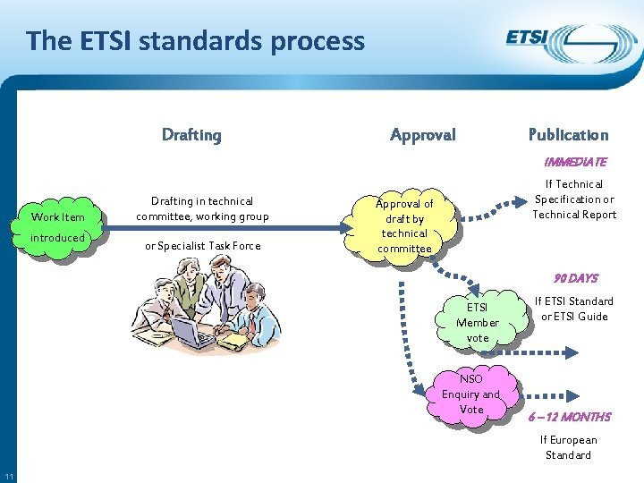 The ETSI standards process Drafting Approval Publication IMMEDIATE Work Item introduced Drafting in technical