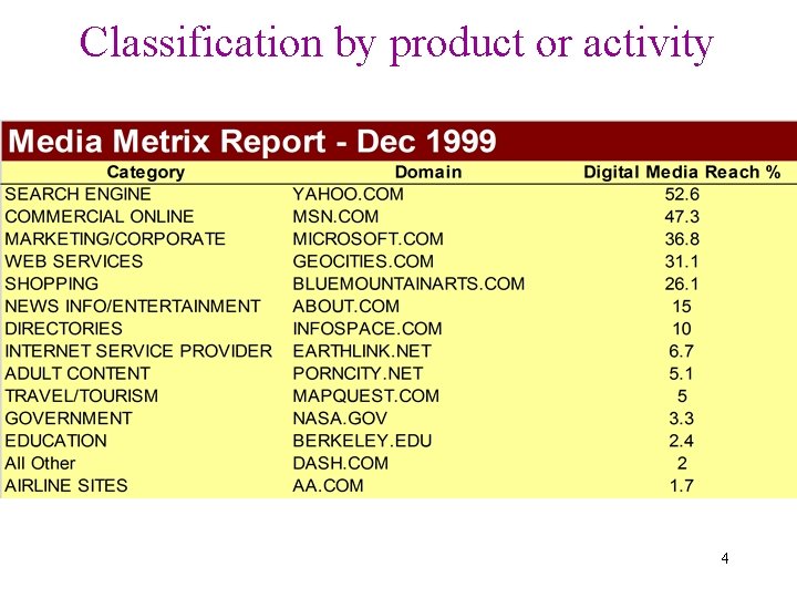 Classification by product or activity 4 