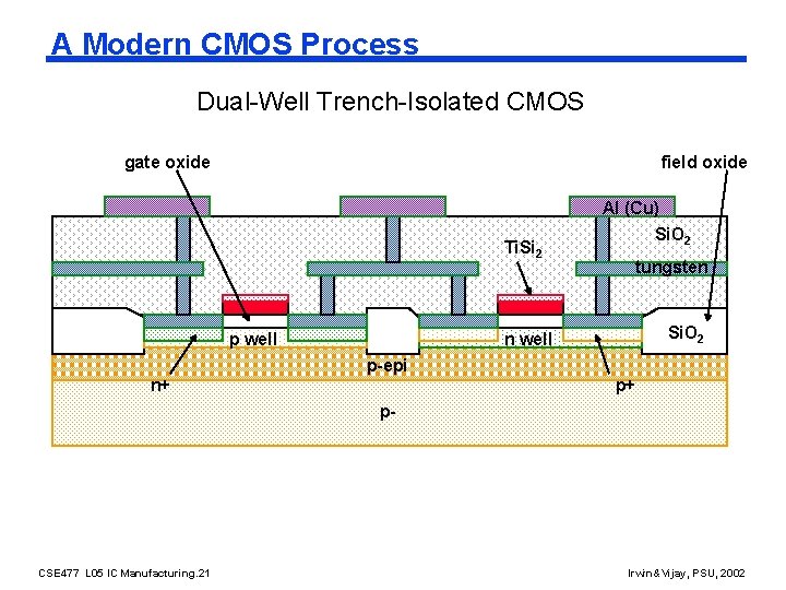 A Modern CMOS Process Dual-Well Trench-Isolated CMOS gate oxide field oxide Ti. Si 2