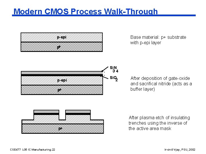 Modern CMOS Process Walk-Through Base material: p+ substrate with p-epi layer p-epi p+ Si.