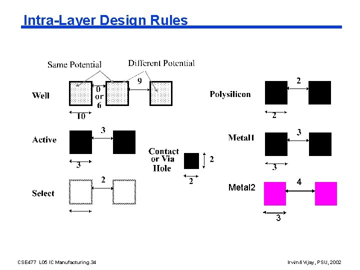 Intra-Layer Design Rules 4 Metal 2 3 CSE 477 L 05 IC Manufacturing. 34