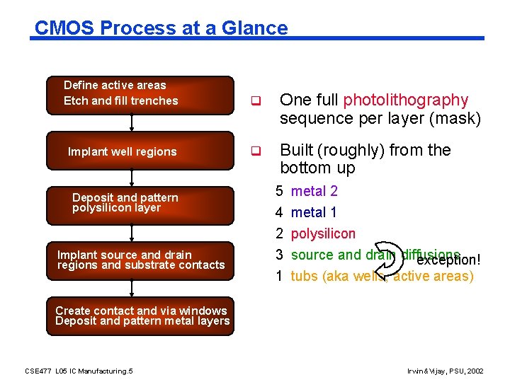 CMOS Process at a Glance Define active areas Etch and fill trenches q One