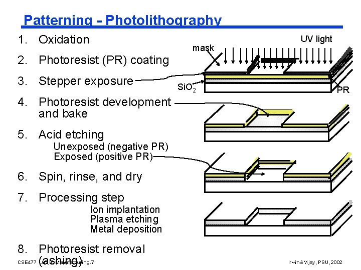 Patterning - Photolithography 1. Oxidation mask UV light 2. Photoresist (PR) coating 3. Stepper