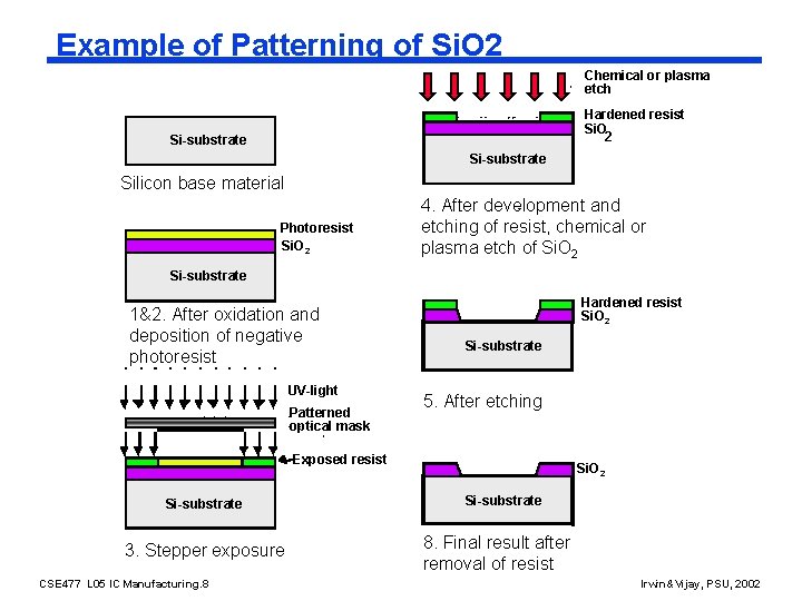Example of Patterning of Si. O 2 Chemical or plasma etch Hardened resist Si.