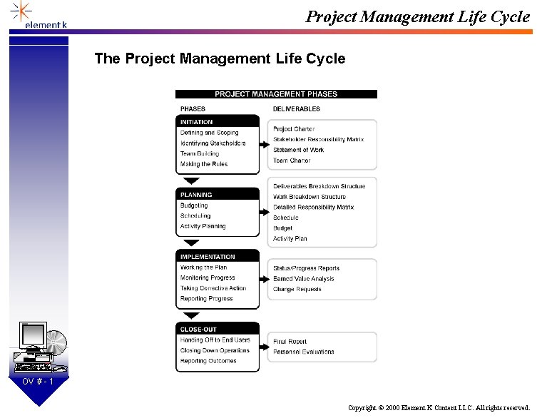 Project Management Life Cycle The Project Management Life Cycle SD OV # - 1