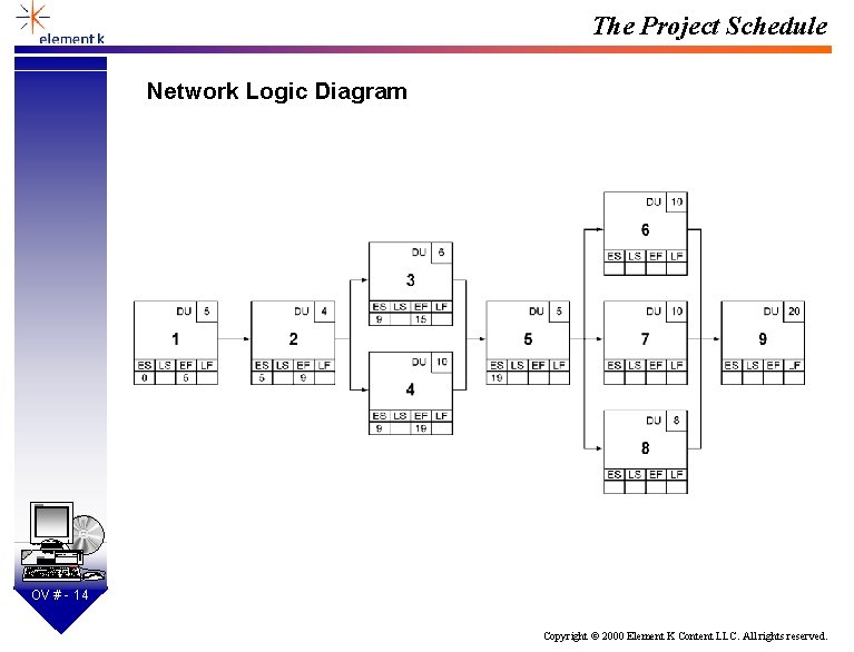 The Project Schedule Network Logic Diagram SD OV # - 14 Copyright © 2000