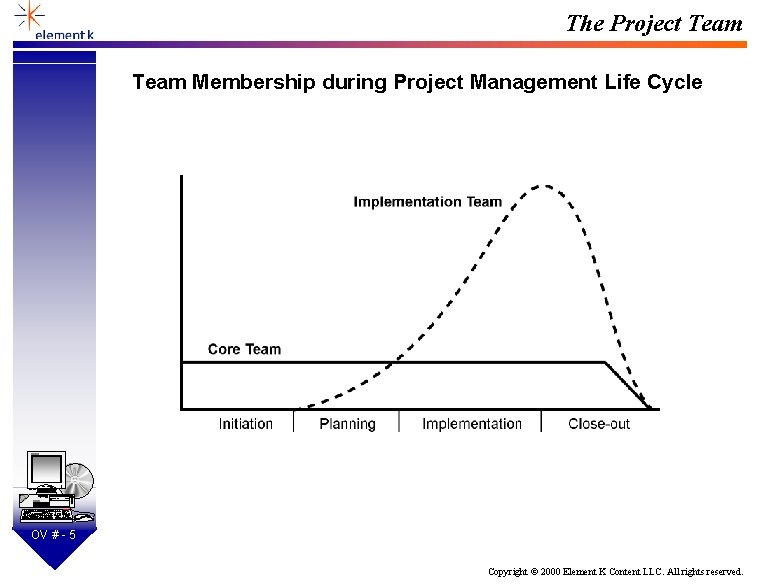 The Project Team Membership during Project Management Life Cycle SD OV # - 5