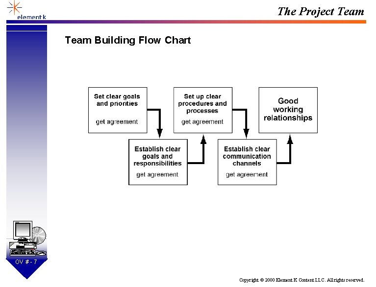 The Project Team Building Flow Chart SD OV # - 7 Copyright © 2000