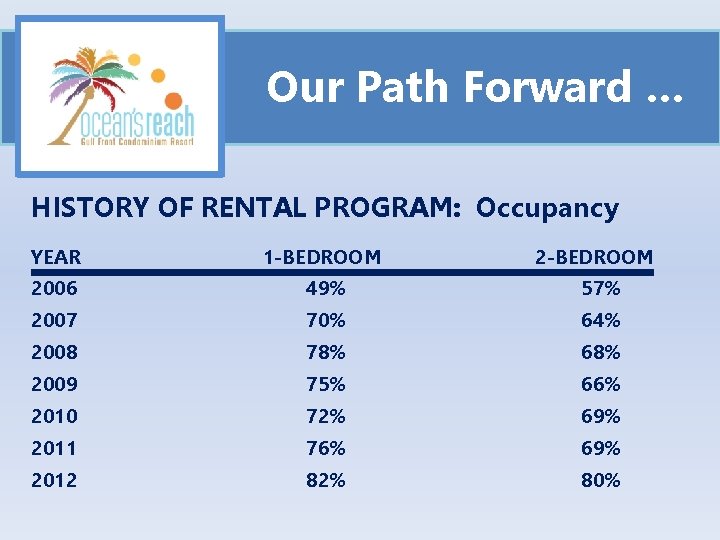 Our Path Forward … HISTORY OF RENTAL PROGRAM: Occupancy YEAR 1 -BEDROOM 2006 49%