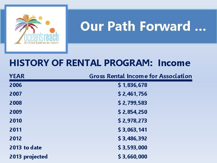 Our Path Forward … HISTORY OF RENTAL PROGRAM: Income YEAR Gross Rental Income for