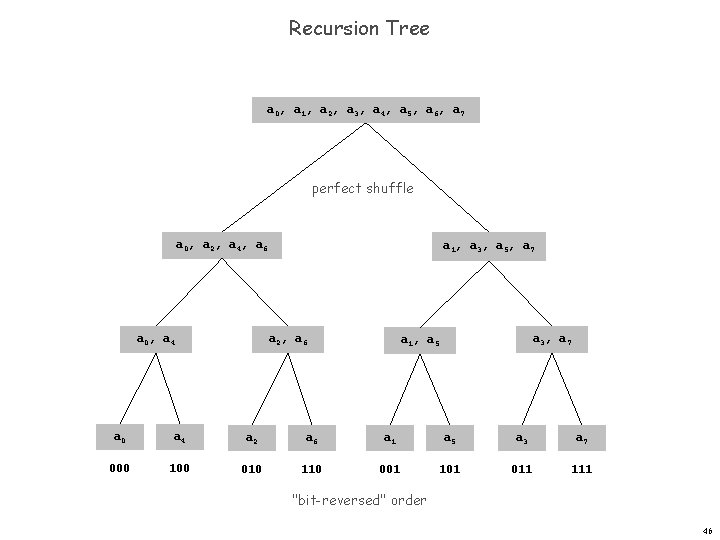 Recursion Tree a 0, a 1, a 2, a 3, a 4, a 5,