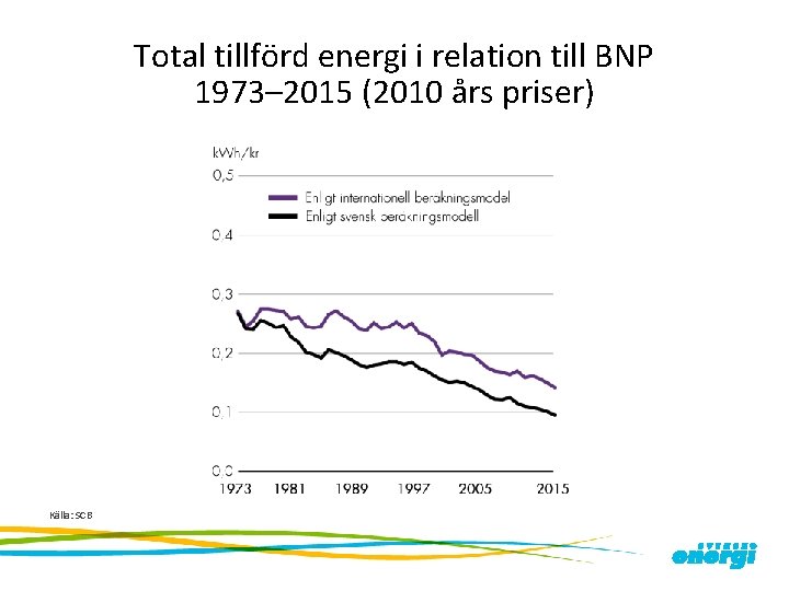 Total tillförd energi i relation till BNP 1973– 2015 (2010 års priser) Källa: SCB