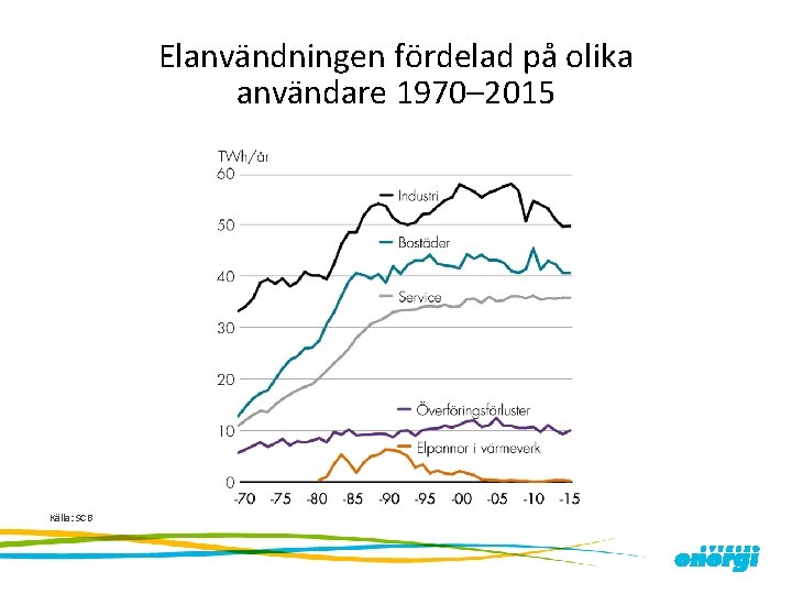 Elanvändningen fördelad på olika användare 1970– 2015 Källa: SCB 