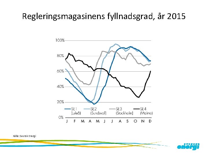 Regleringsmagasinens fyllnadsgrad, år 2015 Källa: Svensk Energi 