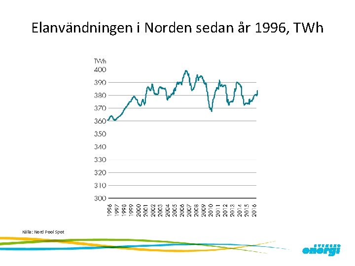 Elanvändningen i Norden sedan år 1996, TWh Källa: Nord Pool Spot 