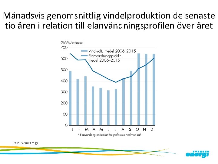 Månadsvis genomsnittlig vindelproduktion de senaste tio åren i relation till elanvändningsprofilen över året Källa: