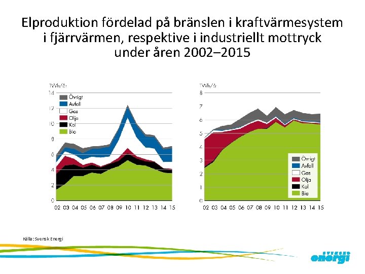 Elproduktion fördelad på bränslen i kraftvärmesystem i fjärrvärmen, respektive i industriellt mottryck under åren