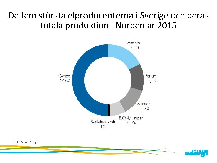 De fem största elproducenterna i Sverige och deras totala produktion i Norden år 2015