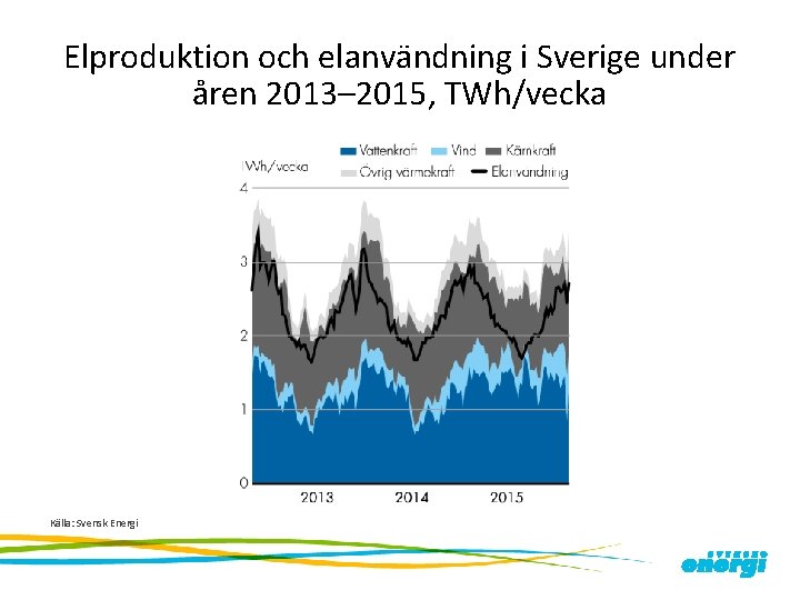 Elproduktion och elanvändning i Sverige under åren 2013– 2015, TWh/vecka Källa: Svensk Energi 