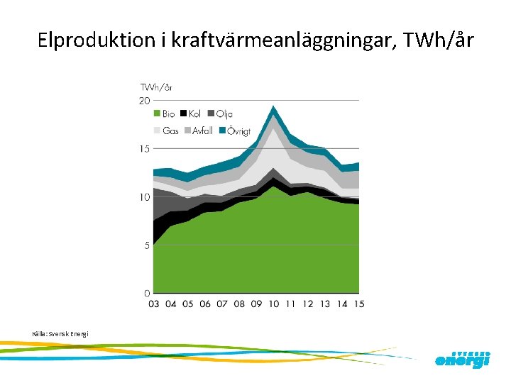 Elproduktion i kraftvärmeanläggningar, TWh/år Källa: Svensk Energi 