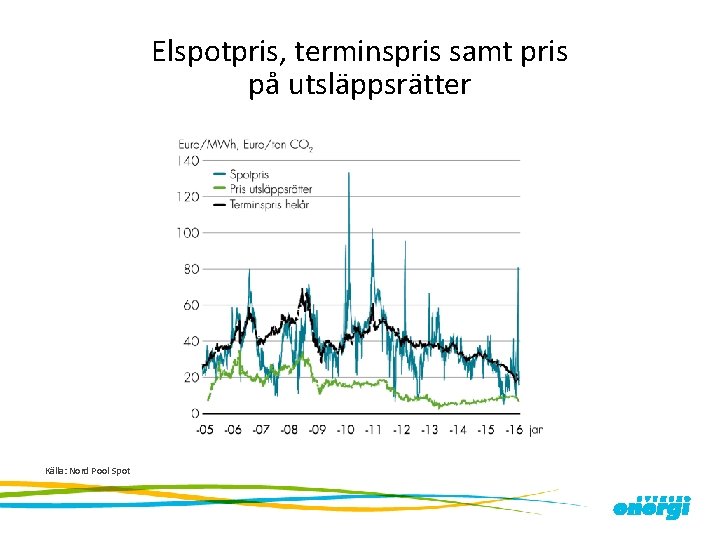 Elspotpris, terminspris samt pris på utsläppsrätter Källa: Nord Pool Spot 