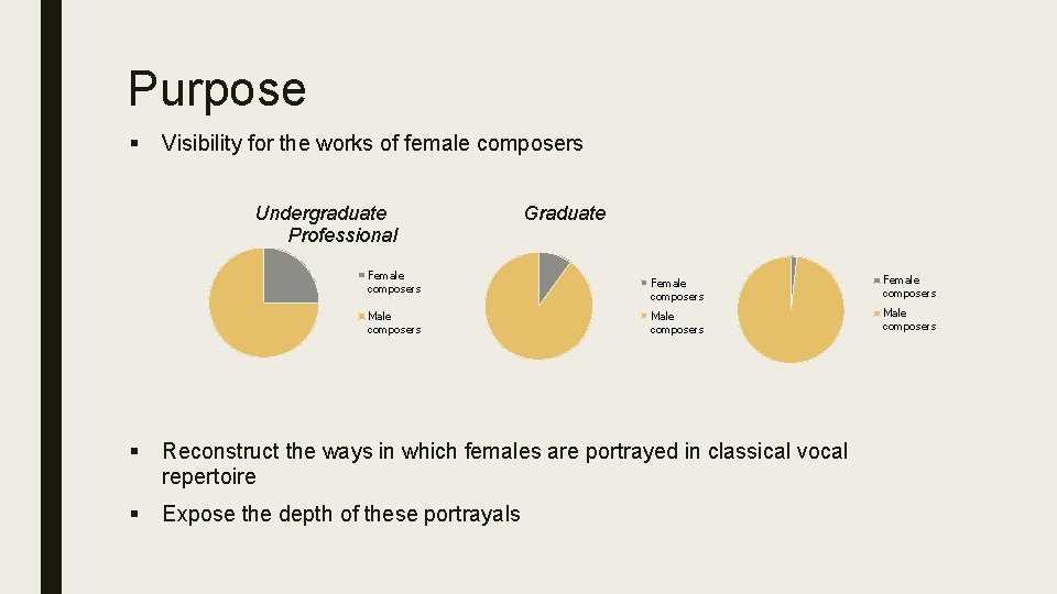 Purpose § Visibility for the works of female composers Undergraduate Professional Female composers Male
