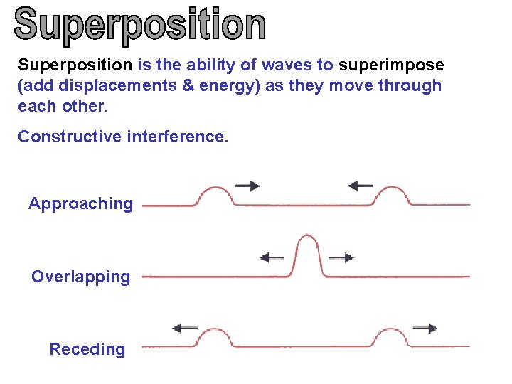Superposition is the ability of waves to superimpose (add displacements & energy) as they