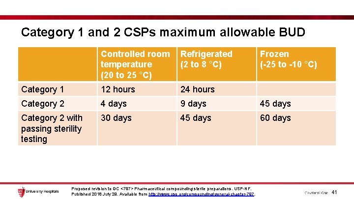 Category 1 and 2 CSPs maximum allowable BUD Controlled room temperature (20 to 25